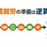 育成就労の準備を、面談から来日まで時間の流れに沿って逆算する様子を示した図